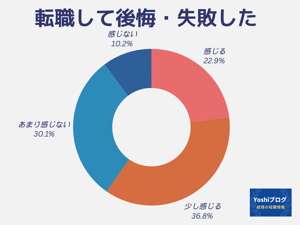 転職して後悔・失敗した人の割合