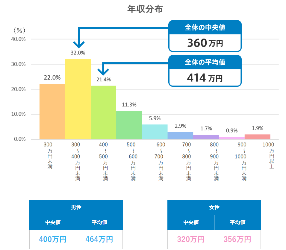 平均年収と年収の中央値2022年