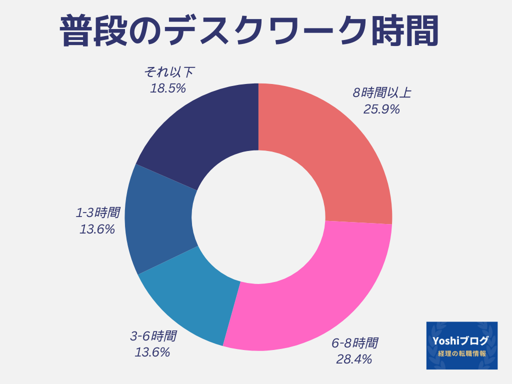 デスクワークの時間