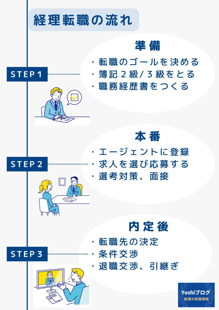 経理転職の流れ