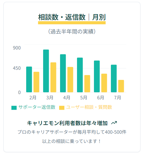 キャリエモン相談件数