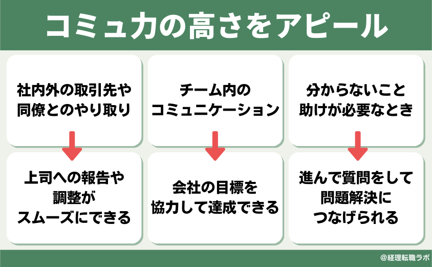 コミュニケーション能力のアピール