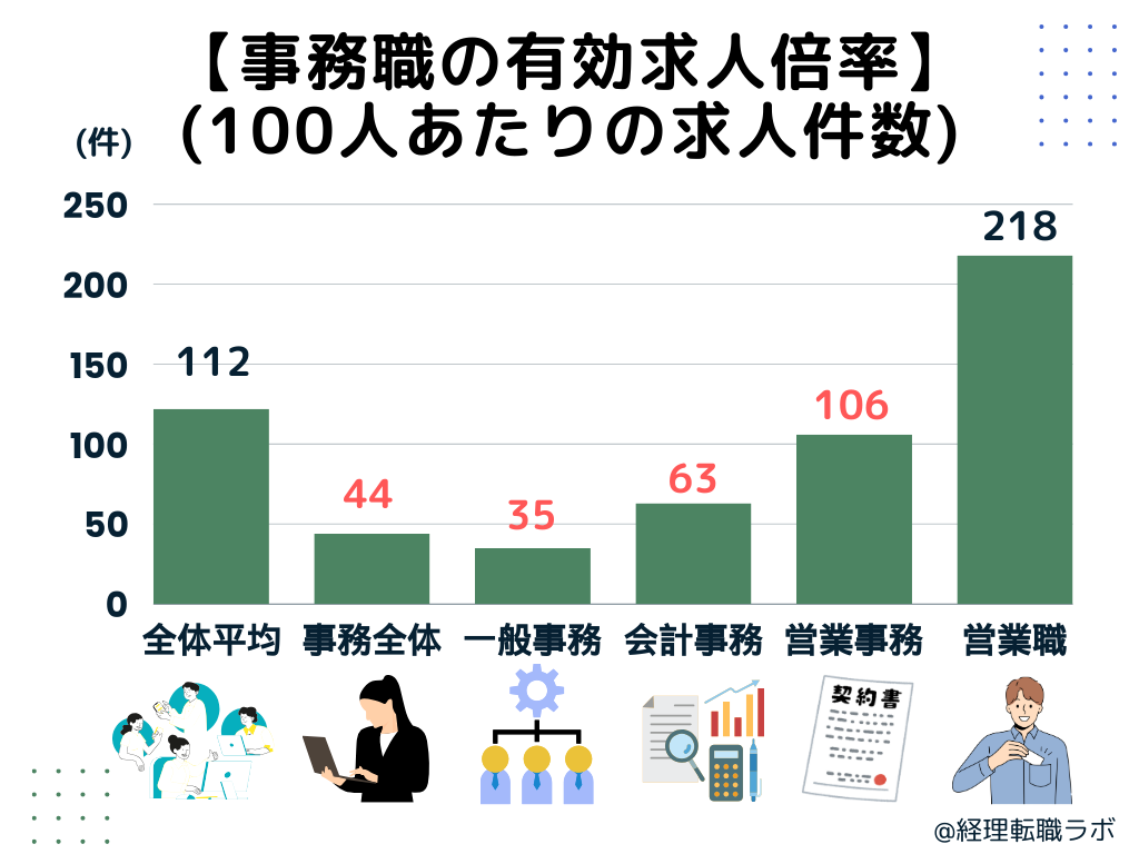 事務職の有効求人倍率