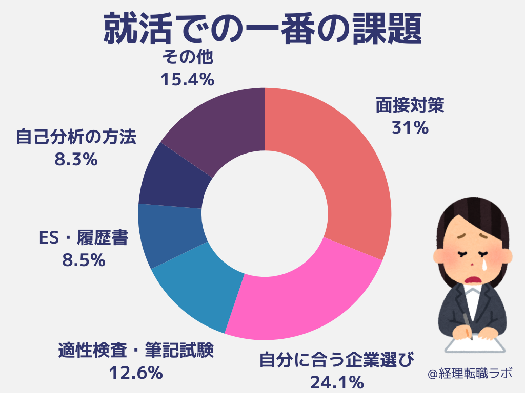 就活の一番の課題