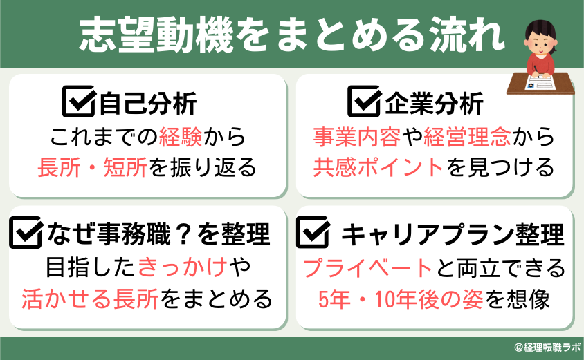 志望動機をまとめる流れ