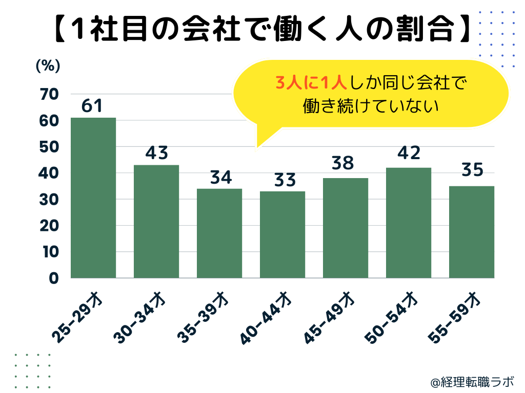 1社目の会社で働く人の割合