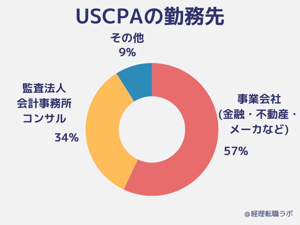 USCPAの勤務先