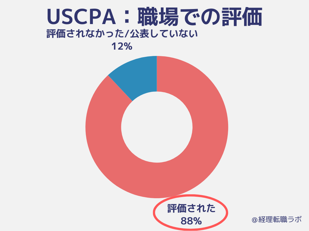 USCPAが評価されたか