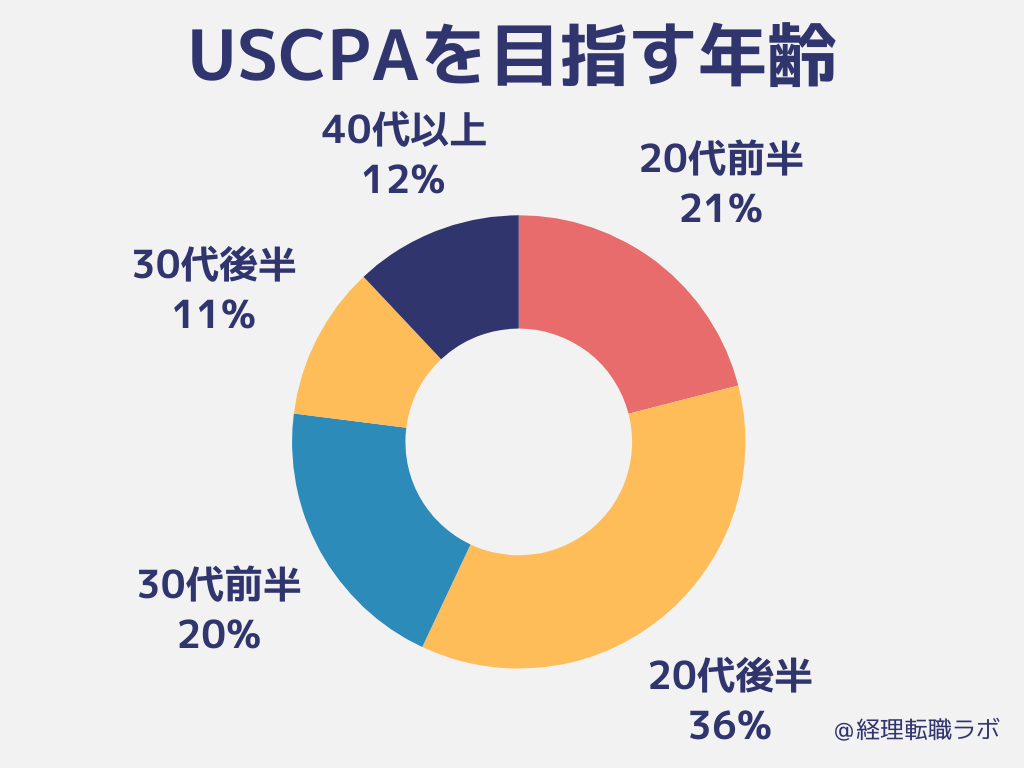 USCPAの年齢別受験者