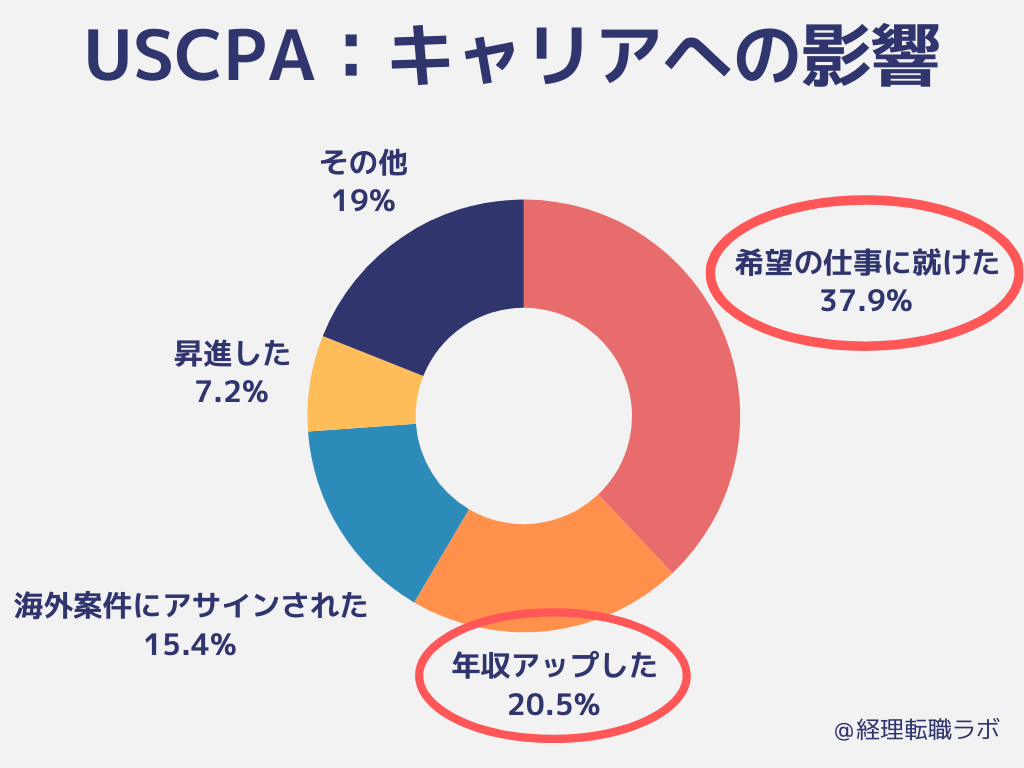 USCPAキャリアへの影響