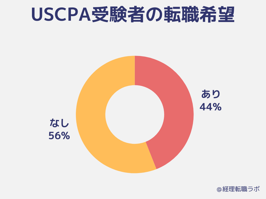 USCPA受験者の転職希望