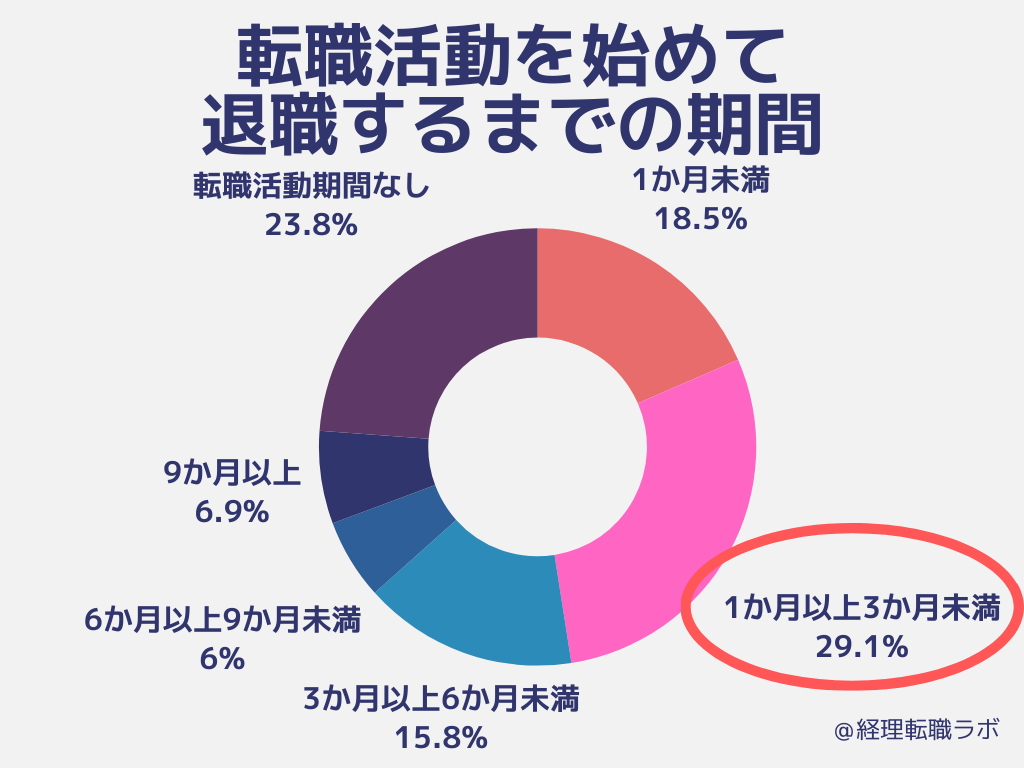 転職活動の期間