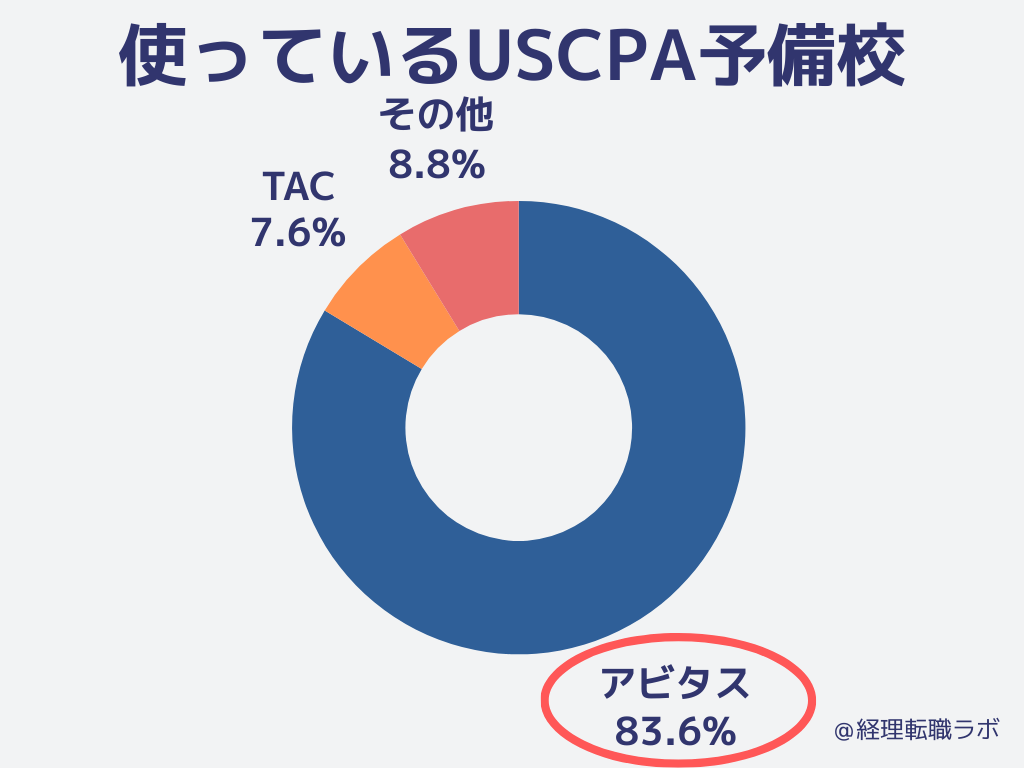 使っているUSCPA予備校