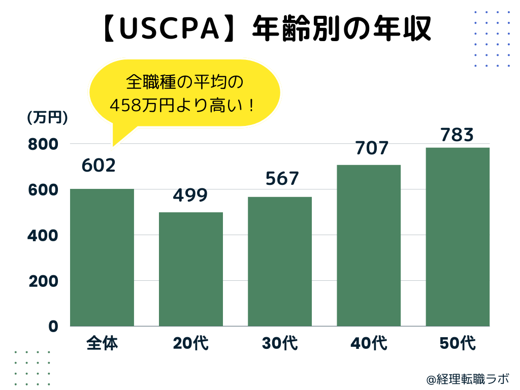 USCPAの年齢別年種