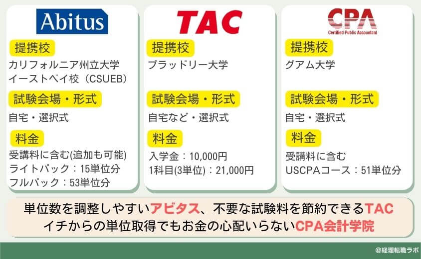 USCPA school comparison