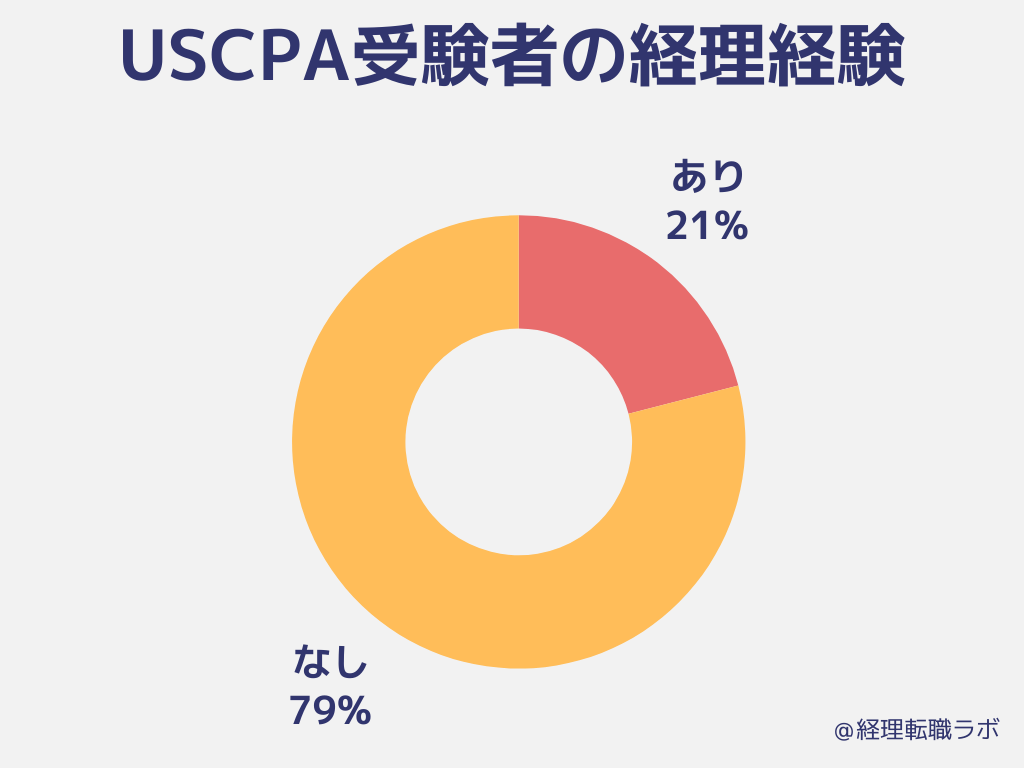 USCPA受験者の経理経験