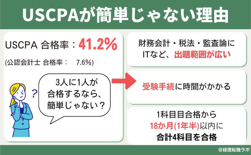 USCPA not easy