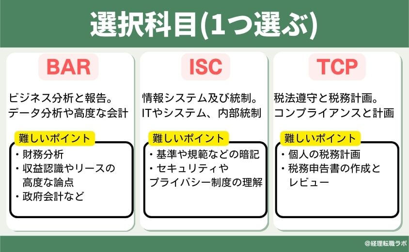 USCPA selective exam